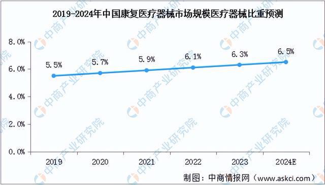 2024年中国康复医疗器械行业市场前景预测研究报告（简版）(图4)