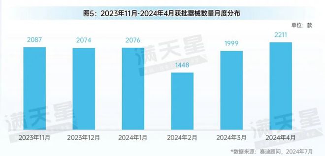 先进制造2024｜医疗器械获批数量创新高——国产力量引领医疗器械行业新飞跃（先进制造数解第5期第5篇）(图5)