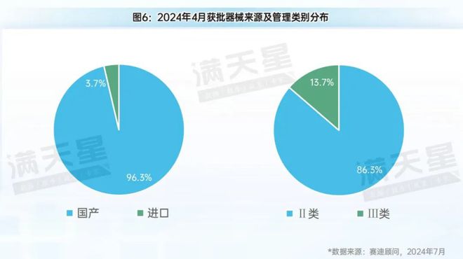 先进制造2024｜医疗器械获批数量创新高——国产力量引领医疗器械行业新飞跃（先进制造数解第5期第5篇）(图6)