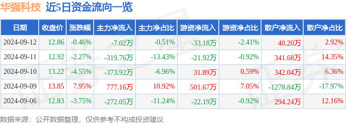 股票行情快报：华强科技（688151）9月12日主力资金净卖出702万元(图1)