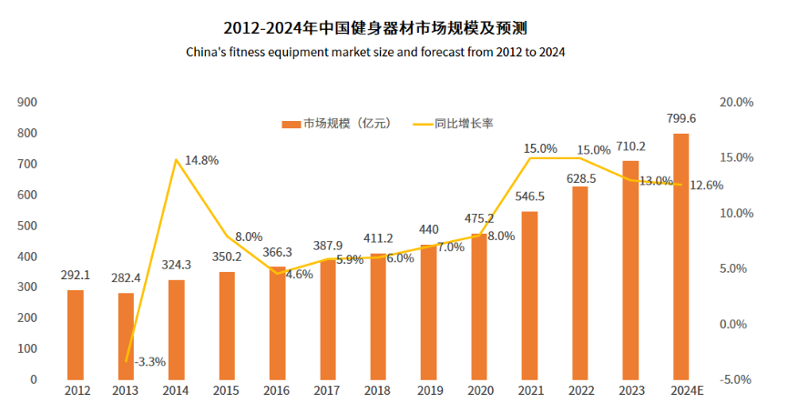 2024年健身器械市场分析：健身器械市场规模将达到7996亿元(图1)