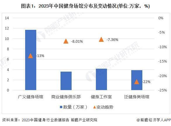 2024年中国训练健身器材行业市场需求现状分析商业健身场馆需求疲软家庭场景增长旺盛(组图)(图1)