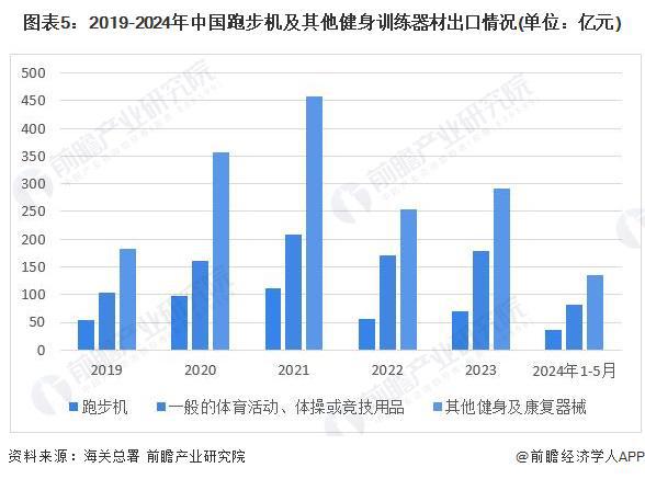 2024年中国训练健身器材行业市场需求现状分析商业健身场馆需求疲软家庭场景增长旺盛(组图)(图5)