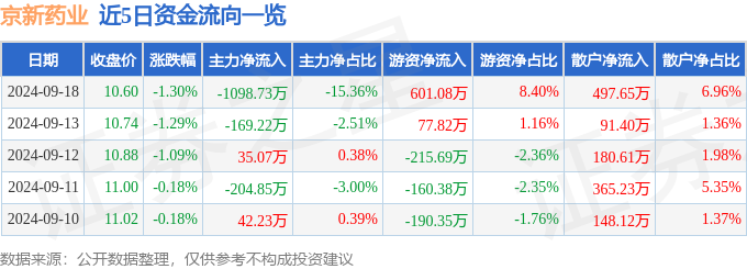 股票行情快报：京新药业（002020）9月18日主力资金净卖出109873万元(图1)