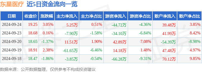 星空智能科技：股票行情快报：东星医疗（301290）9月24日主力资金净买入525万元(图1)