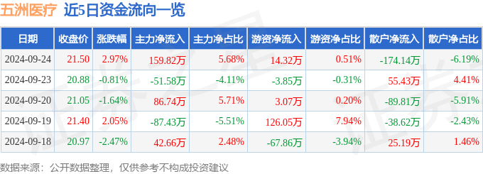 星空体育智能科技：股票行情快报：五洲医疗（301234）9月24日主力资金净买入15982万元(图1)