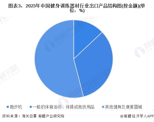 2024年中国健身训练器材行业进出口情况分析长期处于贸易顺差状态【组图】(图3)