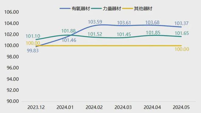 5月宁津健身器材产品价格指数小幅回落(图2)