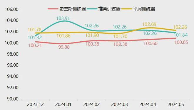 5月宁津健身器材产品价格指数小幅回落(图4)