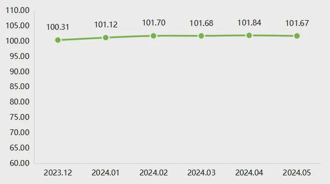 5月宁津健身器材产品价格指数小幅回落(图1)