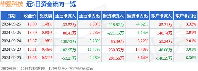 华强科技（688151）9月26日主力资金净买入3352万元(图1)