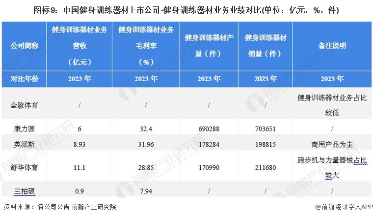 星空体育科技：【最全】2024年中国健身训练器材行业上市公司市场竞争格局分析四大方面进行全方位对比(图4)