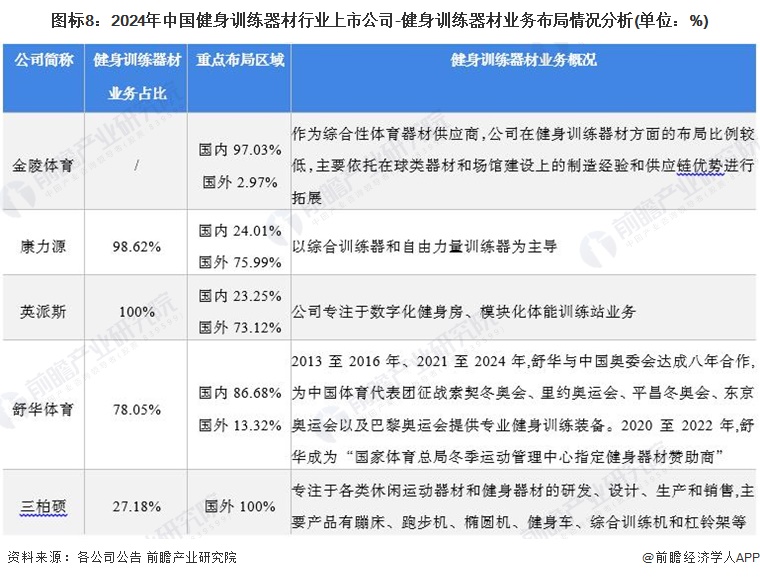 星空体育科技：【最全】2024年中国健身训练器材行业上市公司市场竞争格局分析四大方面进行全方位对比(图3)