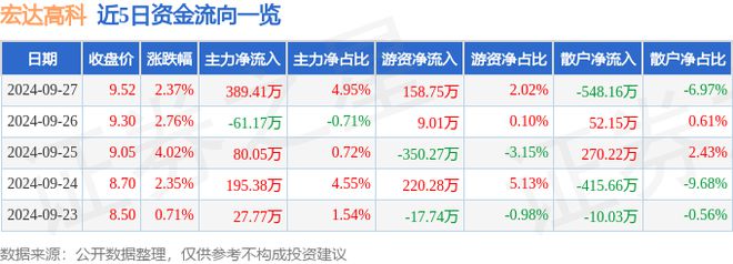 宏达高科（002144）9月27日主力资金净买入38941万元(图1)