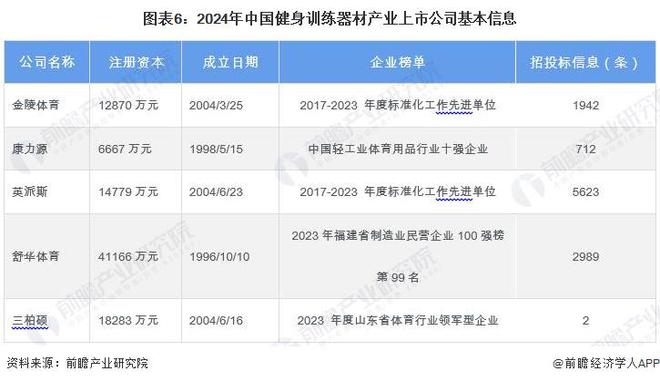 【最全】2024年健身训练器材产业上市公司全方位对比(附业务布局汇总、业绩对比、业务规划等)(图1)