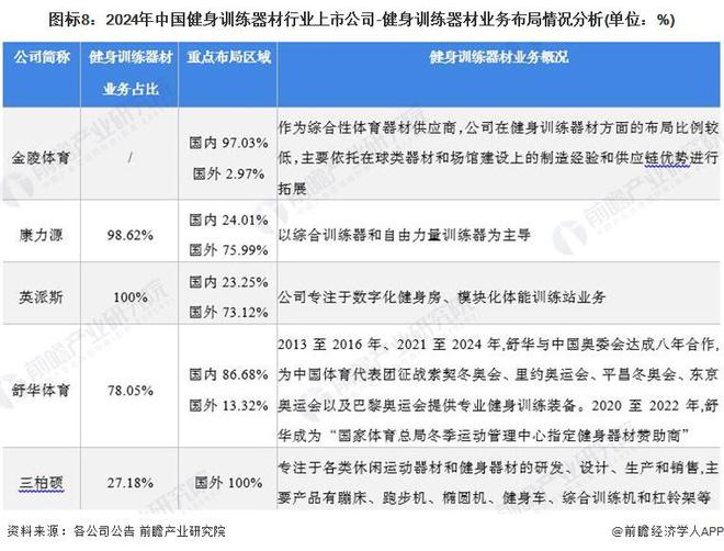 【最全】2024年健身训练器材产业上市公司全方位对比(附业务布局汇总、业绩对比、业务规划等)(图3)