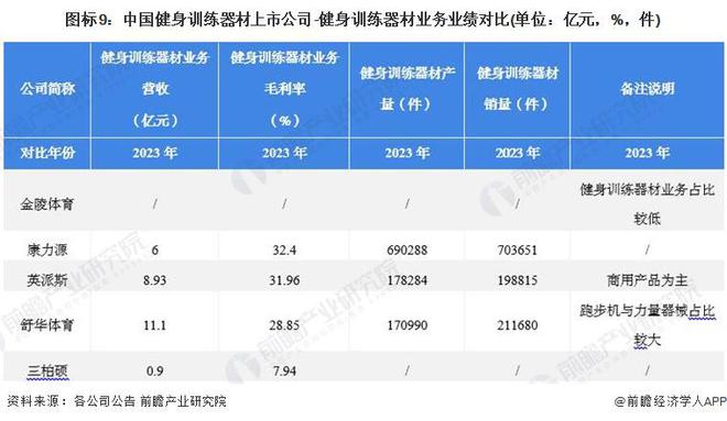 【最全】2024年健身训练器材产业上市公司全方位对比(附业务布局汇总、业绩对比、业务规划等)(图4)