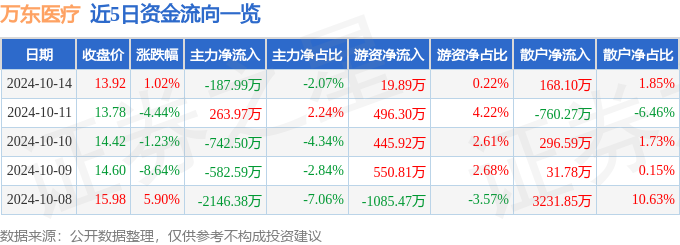 股票行情快报：万东医疗（600055）10月14日主力资金净卖出18799万元(图1)