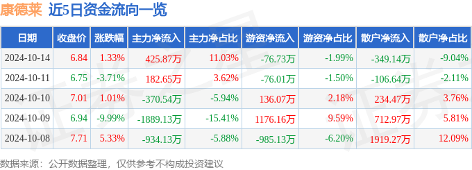 星空体育科技：股票行情快报：康德莱（603987）10月14日主力资金净买入42587万元(图1)