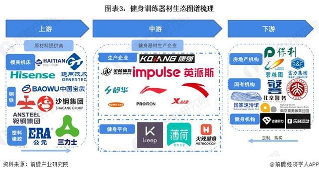 「行业前瞻」2024-2029年中国健身训练器材行业发展分析(图2)