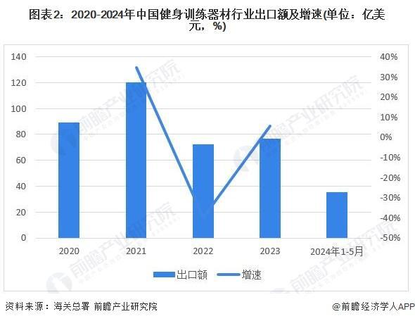 「行业前瞻」2024-2029年中国健身训练器材行业发展分析(图3)