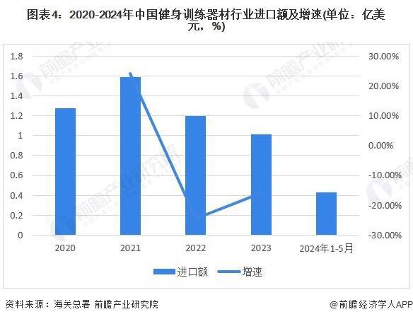 「行业前瞻」2024-2029年中国健身训练器材行业发展分析(图4)