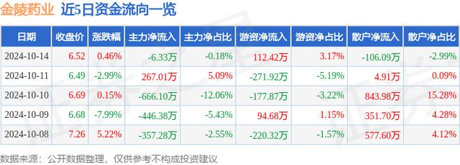 金陵药业（000919）10月14日主力资金净卖出633万元(图1)