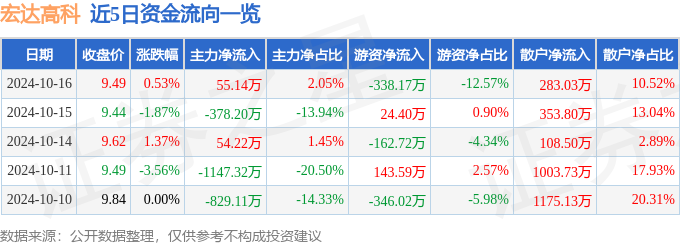 股票行情快报：宏达高科（002144）10月16日主力资金净买入5514万元(图1)