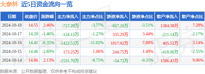 星空智能科技：股票行情快报：大参林（603233）10月18日主力资金净卖出71728万元(图1)