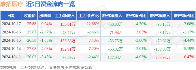 星空体育科技：股票行情快报：康拓医疗（688314）10月17日主力资金净买入15501万元(图1)