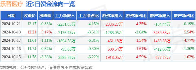 股票行情快报：乐普医疗（300003）10月21日主力资金净卖出223183万元(图1)