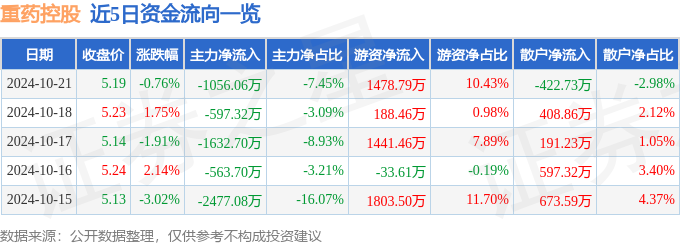 星空体育科技：股票行情快报：重药控股（000950）10月21日主力资金净卖出105606万元(图1)