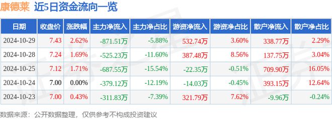 康德莱（603987）10月29日主力资金净卖出87151万元(图1)