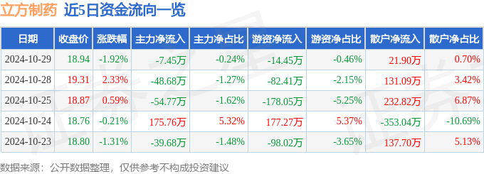 星空体育智能科技：股票行情快报：立方制药（003020）10月29日主力资金净卖出745万元(图1)