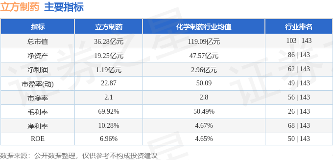 星空体育智能科技：股票行情快报：立方制药（003020）10月29日主力资金净卖出745万元(图2)