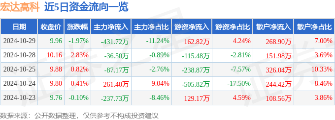 股票行情快报：宏达高科（002144）10月29日主力资金净卖出43172万元(图1)