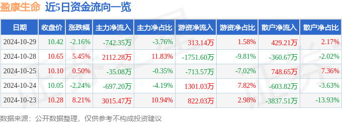 股票行情快报：盈康生命（300143）10月29日主力资金净卖出74235万元(图1)