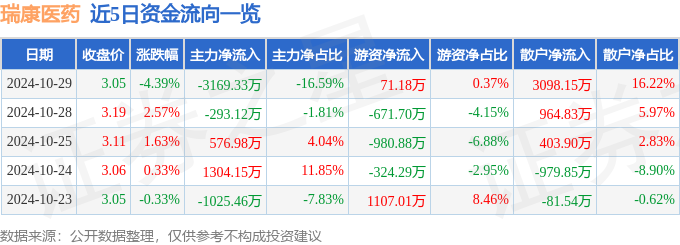 股票行情快报：瑞康医药（002589）10月29日主力资金净卖出316933万元(图1)