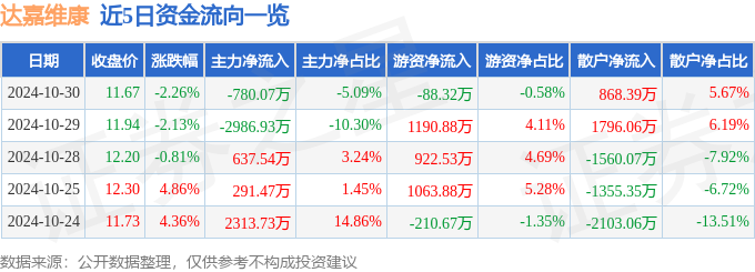 股票行情快报：达嘉维康（301126）10月30日主力资金净卖出78007万元(图1)