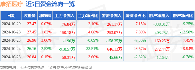 星空体育智能科技：股票行情快报：康拓医疗（688314）10月29日主力资金净买入7684万元(图1)