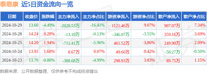 股票行情快报：泰恩康（301263）10月29日主力资金净卖出202853万元(图1)