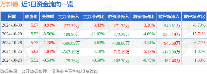 星空体育科技：股票行情快报：万邦德（002082）10月30日主力资金净买入27779万元(图1)