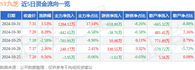 股票行情快报：ST九芝（000989）10月31日主力资金净买入128412万元(图1)