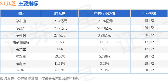 股票行情快报：ST九芝（000989）10月31日主力资金净买入128412万元(图2)