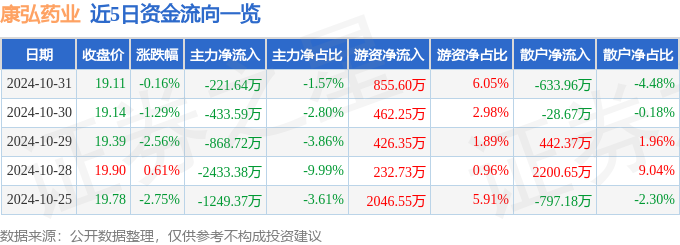 星空智能科技：股票行情快报：康弘药业（002773）10月31日主力资金净卖出22164万元(图1)