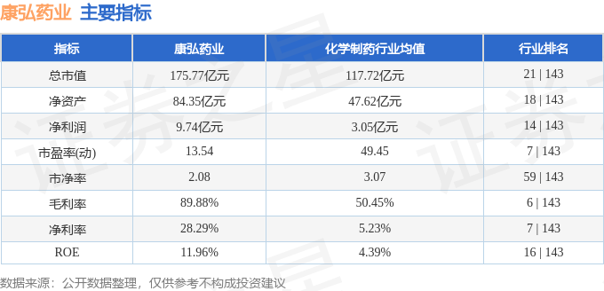 星空智能科技：股票行情快报：康弘药业（002773）10月31日主力资金净卖出22164万元(图2)