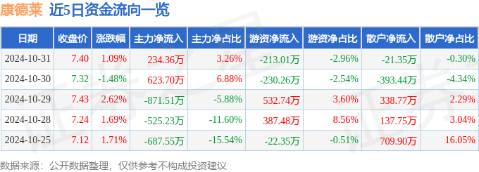 股票行情快报：康德莱（603987）10月31日主力资金净买入23436万元(图1)