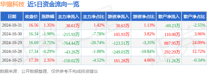 星空智能科技：股票行情快报：华强科技（688151）10月31日主力资金净买入3861万元(图1)