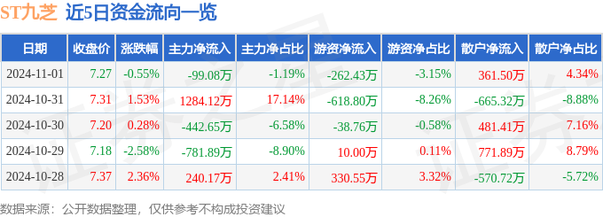 股票行情快报：ST九芝（000989）11月1日主力资金净卖出9908万元(图1)