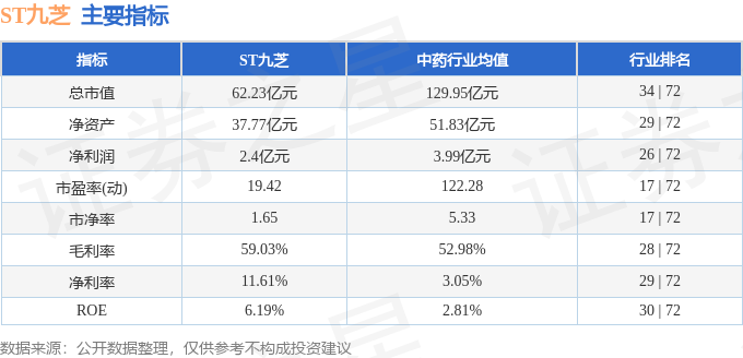 股票行情快报：ST九芝（000989）11月1日主力资金净卖出9908万元(图2)